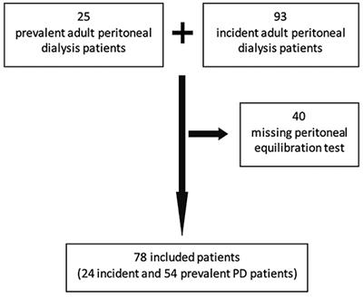 Peritoneal Protein Loss, Inflammation, and Nutrition: Refuting Myths